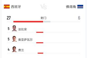 西班牙与佛得角0-0平！比�数据：射门27次对6次，射正7次对1次，控球率74%对26%