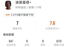 迪奥曼德比赛数据：射门1次，无命中；过人7次，成功3次；失球权17次