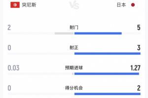日本半场压倒突尼斯，射门5次正射3次，控球率高达66%，仅进2球