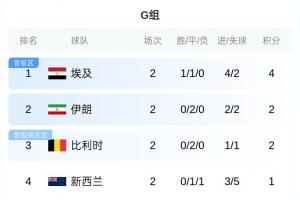 世界杯G组赛况：埃及平局可稳居前二，伊朗、比利时不败高概率晋级