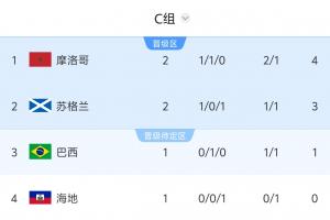 世界杯C组积分排名：摩洛哥积4分居首，苏格兰积3分列第二，8:30巴西对阵海地