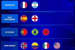 德转16强评级：法国、阿根廷成热门，西班牙、英格兰为有力竞争者
