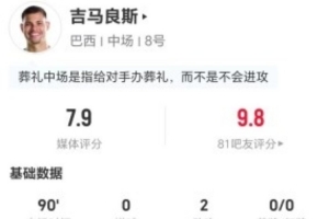 吉马良斯此役贡献2次助攻和3次关键传球，7次对抗成功及9次夺回球权，评分7.9分