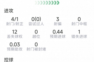 希门尼斯比赛表现：打入1球，射门4次命中1次，错失1次机会，得分7.6分