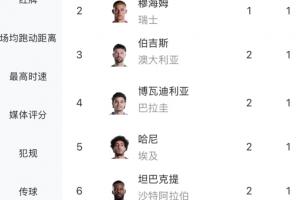 不远了！卡塔尔进球后本届世界杯已有10个乌龙，世界杯最多12个乌龙纪录