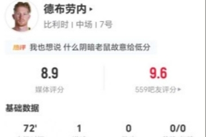 德布劳内此役7次射门2次命中进1球 4次关键传球+8次对抗3次成功 获评8.9分