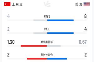 土耳其对美国半场数据：射门比4-8 射正比2-4 控球率42%-58%