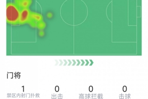 马丁内斯本场表现：扑救3次，传球成功率达79%，评分6.8分