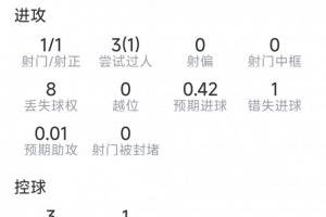马赫雷斯半场表现：射门1次命中，过人3次成功，错失1次良机，抢断2次