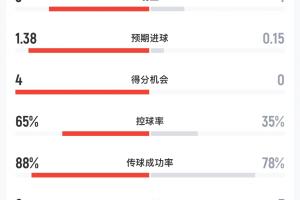 葡萄牙对乌兹别克半场：射门比8-3，射正比3-1，预计进球1.38-0.15