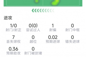 费兰本场表现:替补出场贡献绝杀助攻,射门未果,送出关键传球