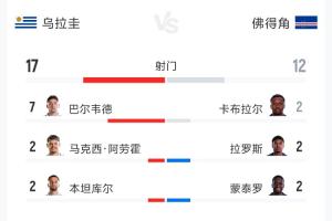 意外吗？乌拉圭2-2佛得角全场：射门17-12 预计进球2.34-0.86