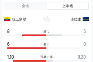 厄瓜多尔与库拉索半场数据：射门比8-5 射正比6-0 犯规比6-5 黄牌比1-1