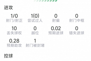 堂安律比赛数据：助攻1次，射门1次未中，关键传球1次，得分6.7分