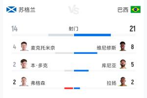 苏格兰0-3巴西全场数据：射门次数14次对21次，射正次数5次对9次，预期进球数1.13对4.46
