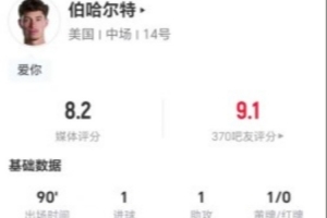 伯哈尔特此役贡献1进球1助攻+5次关键传球 14次对抗7次成功+4次造犯规 被评为8.2分