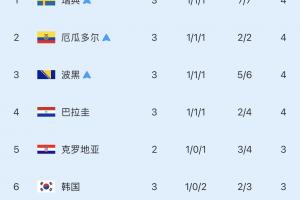 韩国今日连续受挫！厄瓜多尔、巴拉圭分获小组第三，将韩国挤出第四名，降至第六位！