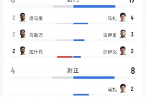阿尔及利亚2-1约旦全场数据：射门17次对8次，射正8次对4次，角球10次对1次