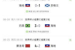 海地世界杯之旅以三场皆负告终，小组赛阶段颗粒无收，进球仅2个，失球达8个。