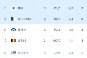 乌拉圭以小组第3名晋级！韩媒称：韩国形势利好！拯救韩国的剧情或许将成真