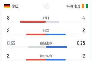 德国0-1科特迪瓦半场战报：射门8-4 射正2-2 控球率61%-39% 角球3-1