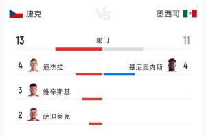 捷克对阵墨西哥全场数据：射门次数13次对11次，射正次数1次对5次，预期进球数0.47对1.79