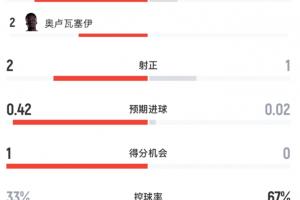 半场战报：加拿大射门4次，射正2次，获得2黄牌；摩洛哥射门1次，射正1次，获得4黄牌