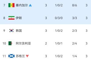 世界杯小组第三名积分榜：韩国淘汰！伊朗排名跌至第七，处境危急