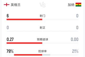 英格兰与加纳半场数据：射门比6-0 射正比0-0 控球率79%-21%