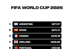 FIFA发布视频展示小组赛阶段各队世界排名变动
