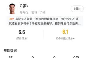 C罗半场射门数为零，触球16次，葡萄牙队半场仅射2次命中1次