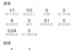 基尼奥内斯表现优异：贡献传射，送出3次关键传球，完成1次突破，得分8.2分