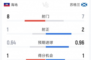 苏格兰1-0海地半场数据：射门比7-8，射正比2-1，得分机会比1-1