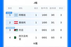 首轮积分排行榜：阿英德位列小组第一，法日韩小组第二，葡巴荷比西小组第三