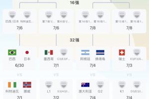 葡萄牙队位列第一晋级，与阿根廷同在1/4决赛区；第2名球队与西班牙同在1/8决赛区