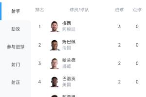 世界杯进球榜：梅西帽子戏法领跑，姆巴佩、哈兰德、哈弗茨等6人各进2球