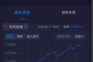 阿根廷世界杯首战受热捧，CCTV5收视率突破2.1%，市场份额近30%