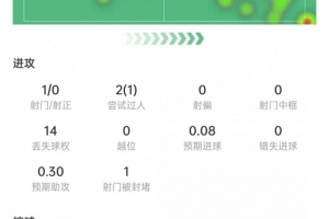 萨拉赫此役表现：射门1次，射正0次，关键传球3次，评分6.6分