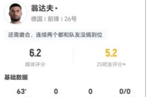 翁达夫表现：一射未中，对抗成功率为0，传球5次，无过人关键传球，得分6.2分