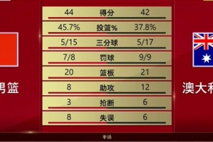 中国男篮半场以44-42领先澳大利亚，王俊杰贡献7分4板，小崔得分7分