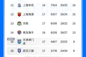 中超积分排名：国安积分与泰山持平上升至第6位，海港降至第12位，津门虎首次摆脱倒数第一位置