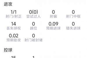 需调整，阿尔瓦雷斯数据：一射一正，14次失权，评分5.9分