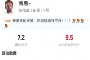 精彩表现！凯恩此役进1球助攻1次送出1次点球 10次对抗成功+2次解围 获评7.2分