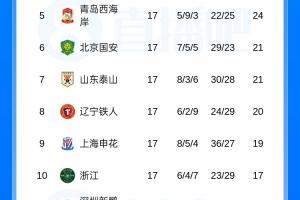 中超联赛积分榜：成都队领先14分居首，申花队超越浙江队，天津队和武汉队排名最后