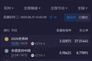 午间世界杯盛宴！CCTV5现场直播突尼斯对阵日本，收视率突破3%，市场份额高达27%