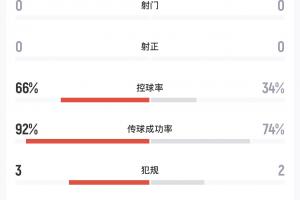 巴西场面上沉闷，15分钟内射门0次，越位3次，控球率66%