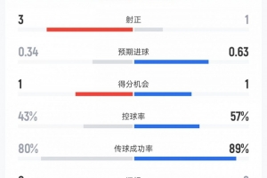 新西兰对阵埃及上半场数据：射门7次对6次、射正3次对1次、控球率43%对57%