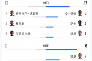 英格兰2-0战胜巴拿马全场数据：射门比17-13，射正比6-2，预期进球1.49-0.58