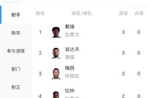 世界杯进球榜：梅西、翁达夫、戴维各进3球，维尼修斯等得2球