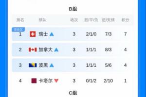 底线保障显现！小组第三仅需4分及负1球净胜率即可晋级32强